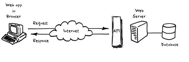 Apa itu Application Programming Interface (API) ? - DosenIT.com