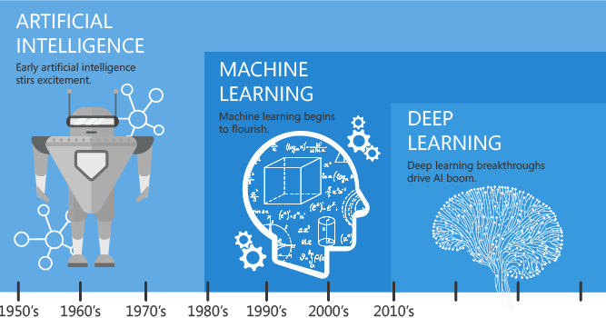 Apa Itu Artificial Intelligence Machine Learning Dan Deep Learning Vrogue