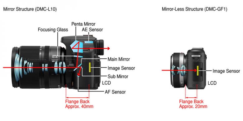Autofocus kamera DSLR dan mirrorless